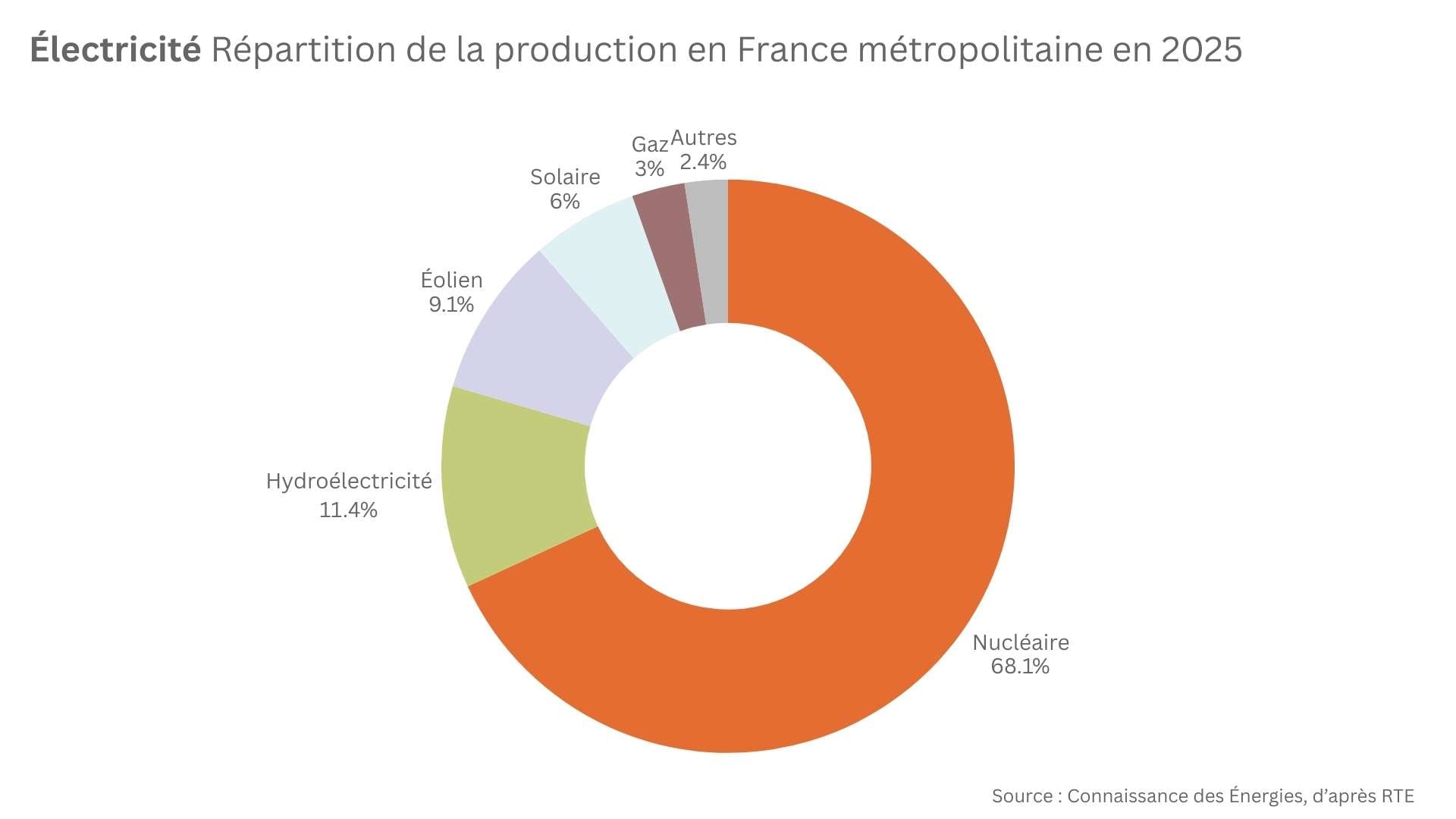 Mix électrique français en 2025