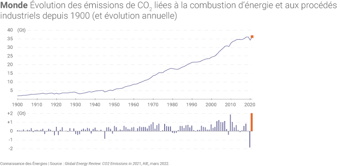 Évolution des émissions mondiales de CO2 liées à l'énergie