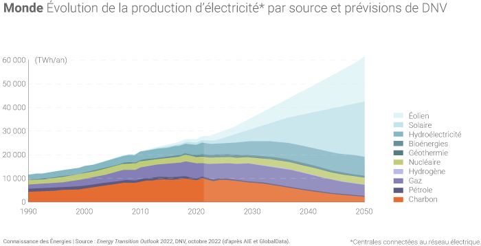 Prévisions de DNV sur l'évolution de la production mondiale d'électricité