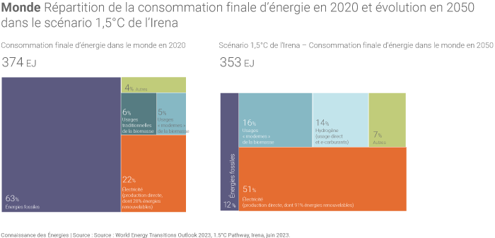 Répartition de la consommation finale d'énergie dans le scénario 1,5°C de l'Irena