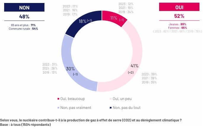 Nucléaire et production de GES