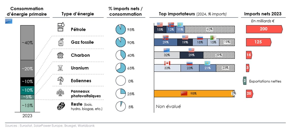 Origine des importations européennes d'énergie