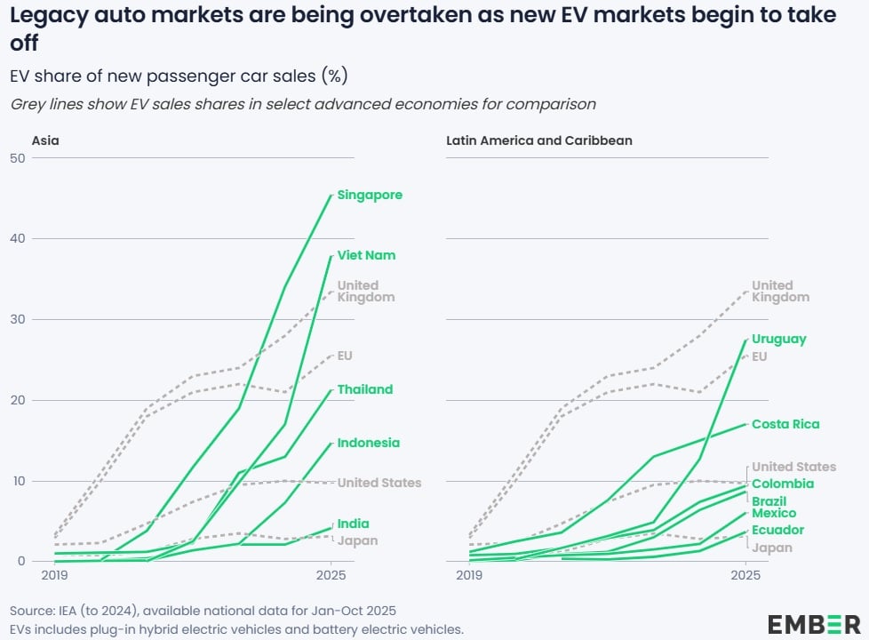 Part des ventes de voitures électriques dans les marchés émergents