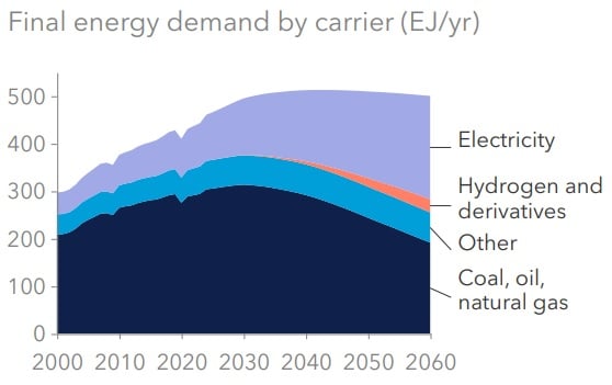 Progression de l'électrification mondiale