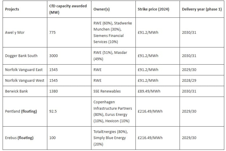 Projets retenus dans le cadre de l'AR 7