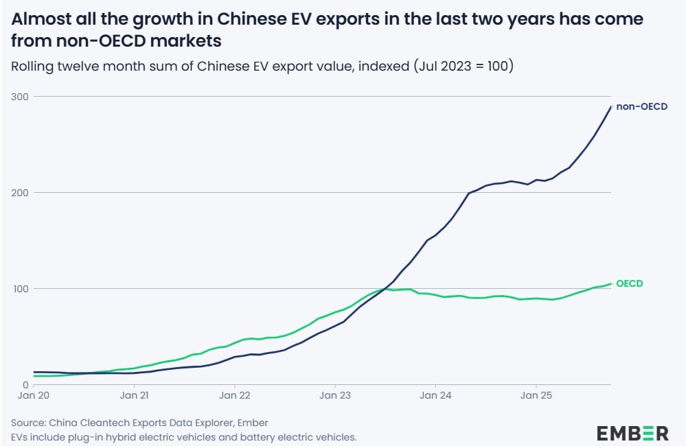 Répartition des exportations chinoises de voitures électriques