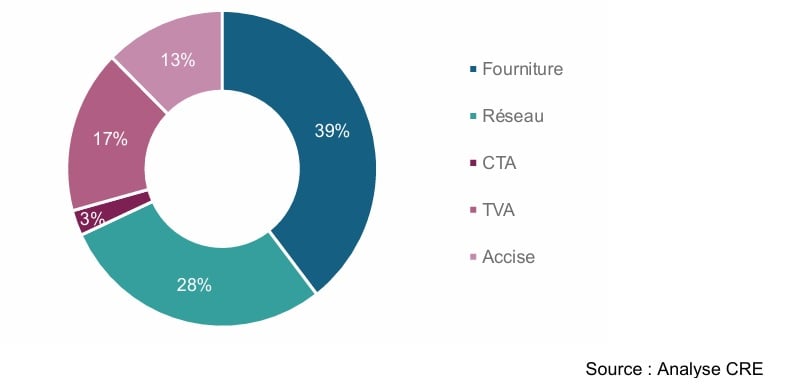Répartition du tarif réglementé à fin 2025