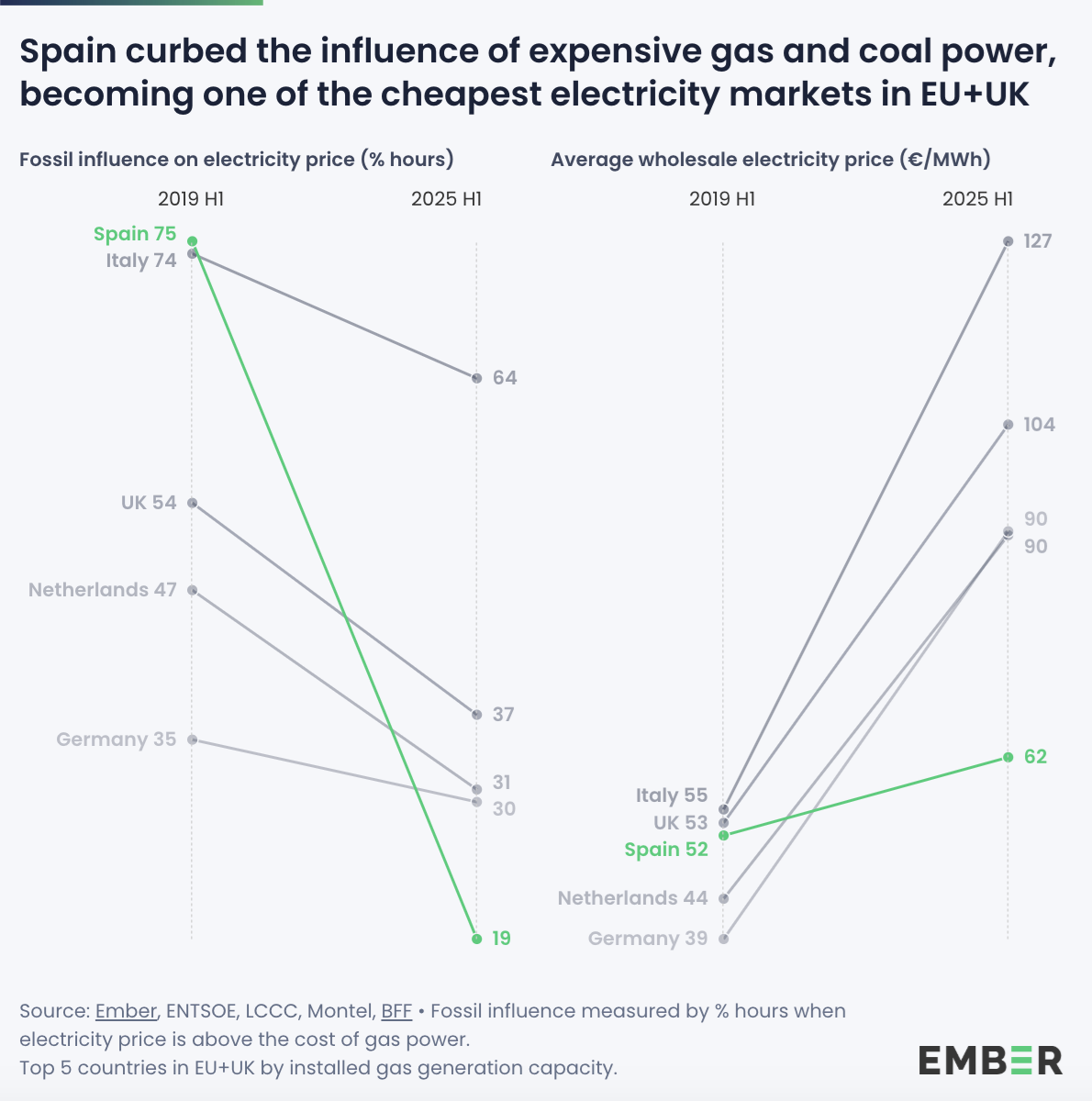 Influence des énergies fossiles sur le prix de l'électricité