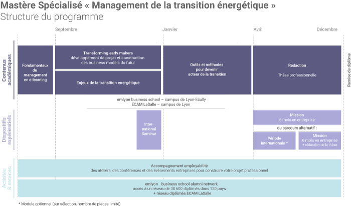 Programme du Mastère spécialisé « Management de la transition énergétique » d'emlyon business school