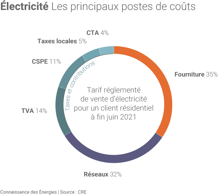 Décomposition d'une facture d'électricité type en France