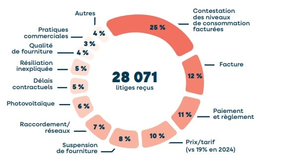 Typologie des litiges reçues