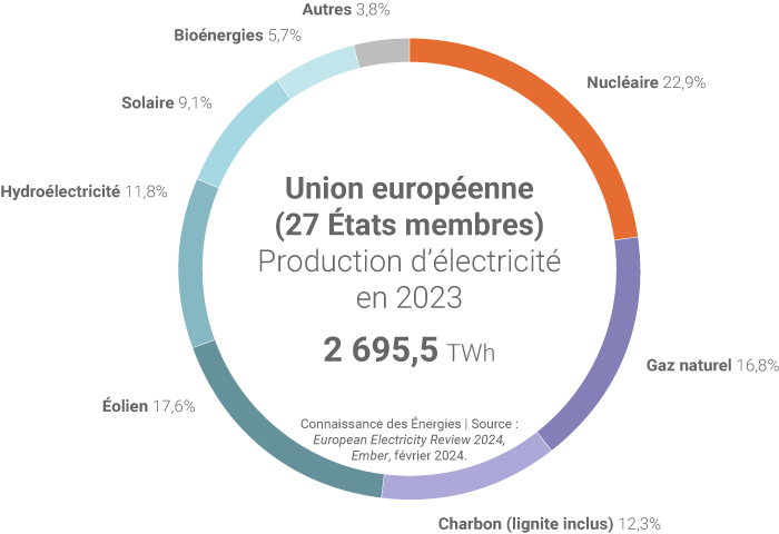 Mix électrique de l'UE en 2023