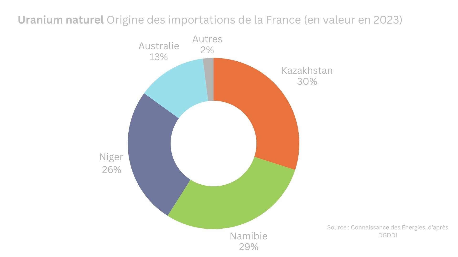 Origine des importations d'uranium de la France