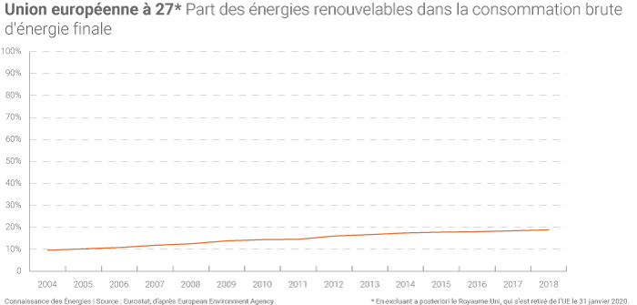 Energies renouvelables dans la consommation d'énergie finale de l'UE