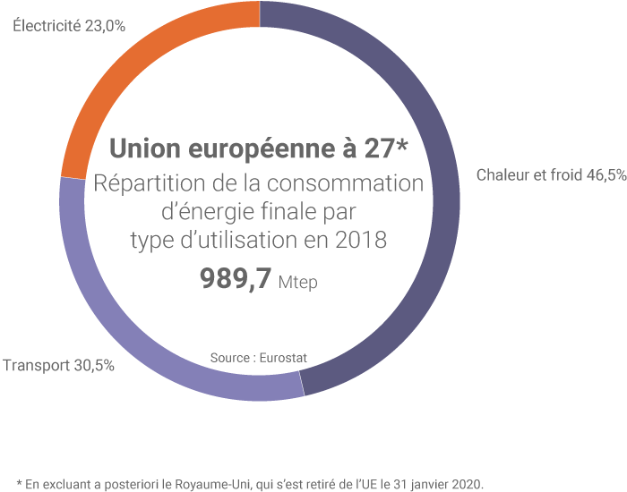 Consommation d'énergie finale par usage dans l'UE