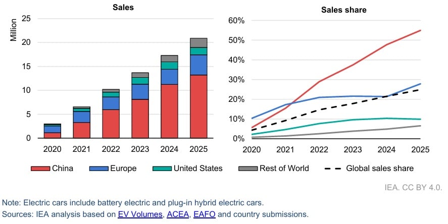 Ventes de voitures électriques dans le monde en 2025