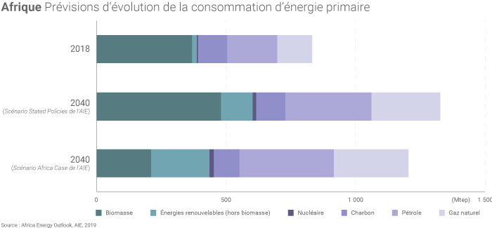 Prévisions sur la consommation d'énergie en Afrique