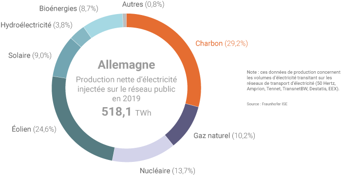 Production nette electricite Allemagne