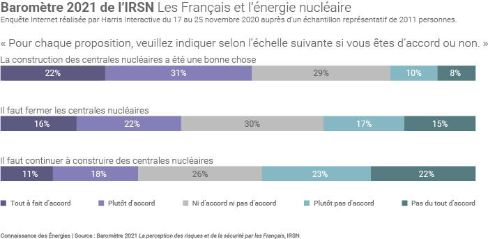 Les Français et l'énergie nucléaire