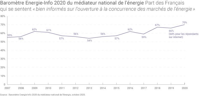 Connaissances des Français sur les marchés de l'énergie