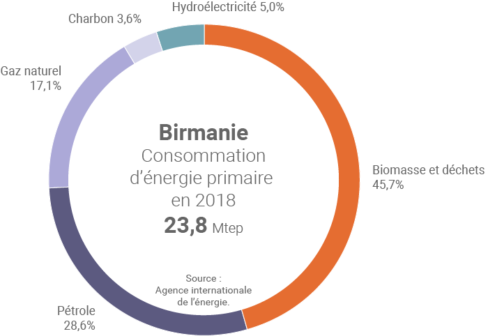 Consommation d'énergie primaire en Birmanie en 2018