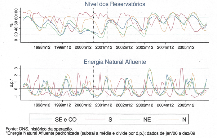 Niveau de remplissage hydrique Brésil