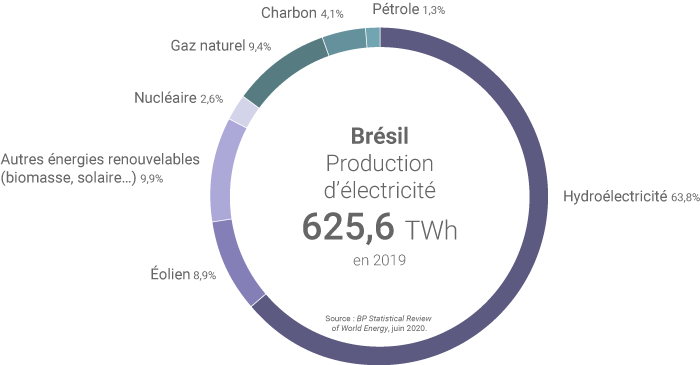 Mix électrique brésilien en 2019