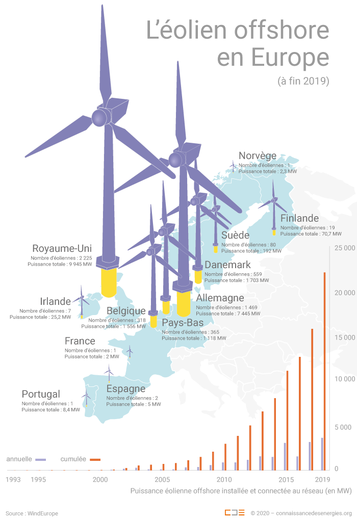 Carte de l'éolien offshore en Europe