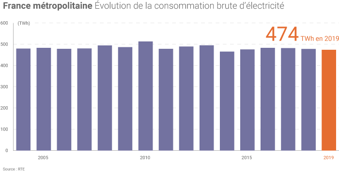 Consommation d'électricité en France