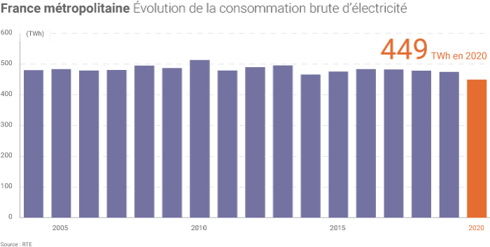 Consommation d'électricité en France en 2020