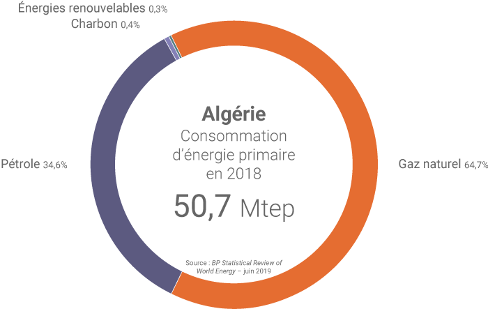 Mix énergétique de l'Algérie