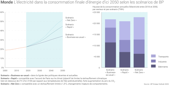 L'électricité dans la consommation mondiale d'énergie d'ici à 2050