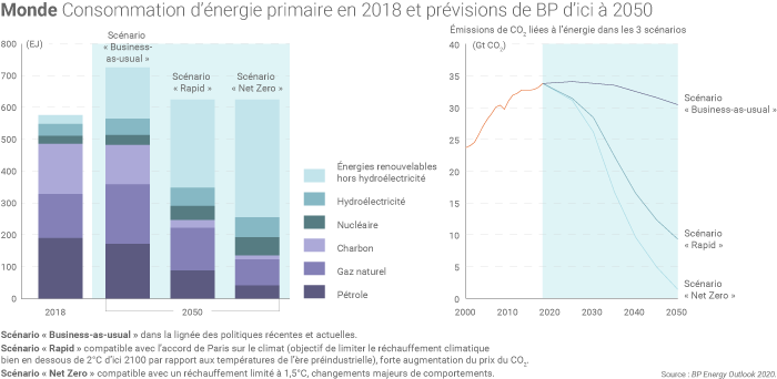 Évolution de la consommation mondiale d'énergie selon BP