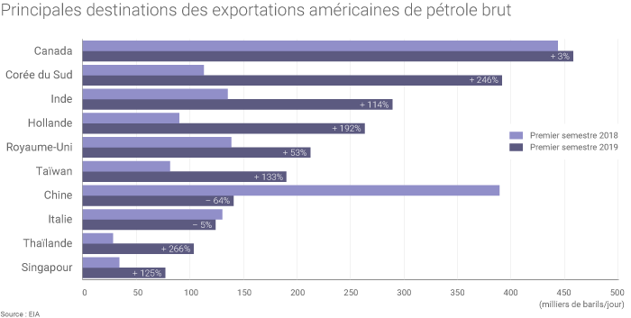 Les exportations américaines de pétrole brut sont passées de 591 000 b/j en 2016 à 2,05 Mb/j en 2018. (©Connaissance des Énergies, d'après EIA)