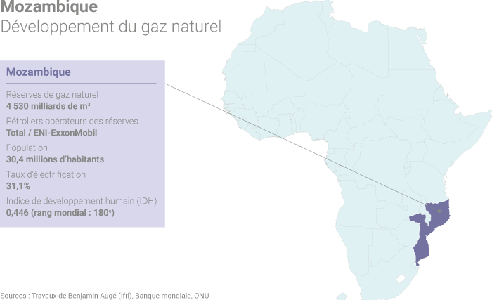 Exploitation du gaz naturel au Mozambique