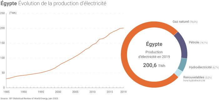 Évolution de la production d'électricité en Égypte