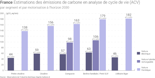 Emissions de carbone véhicules électriques et thermiques