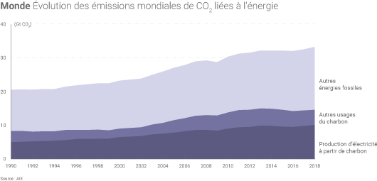 Hausse des émissions mondiales de CO2