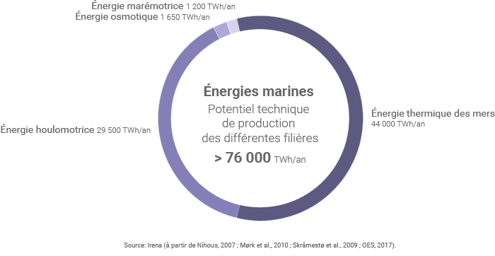 Potentiel de production des énergies marines