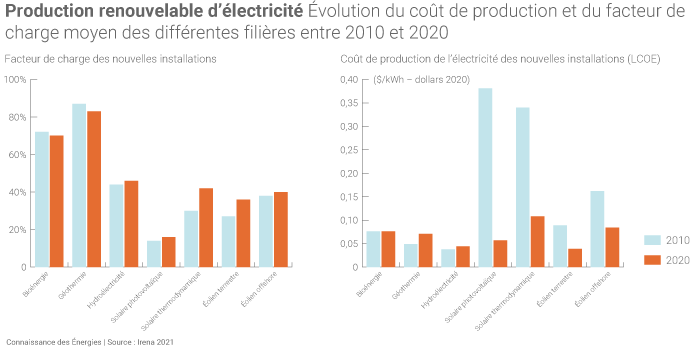 Évolution du facteur de charge et du coût de production des différentes filières renouvelables productrices d'électricité
