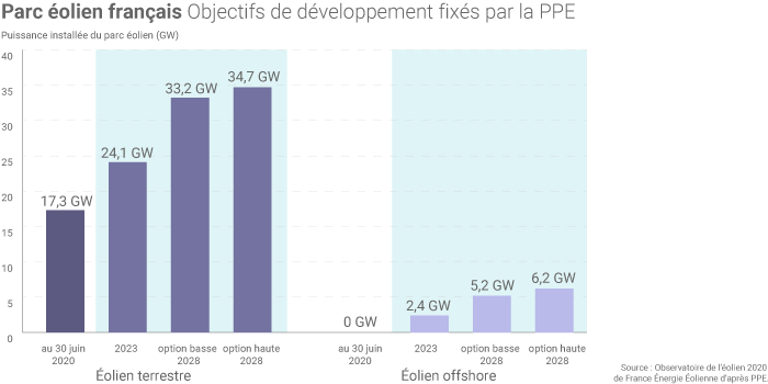 Objectifs de développement de l'éolien en France