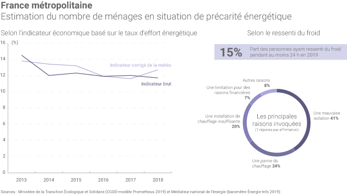 Précarité énergétique en France