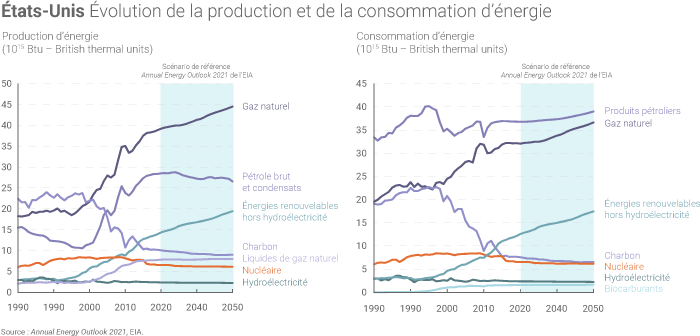Production et consommation d'énergie des États-Unis
