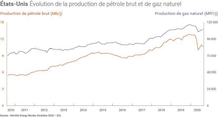 Production de pétrole brut et de gaz naturel aux États-Unis