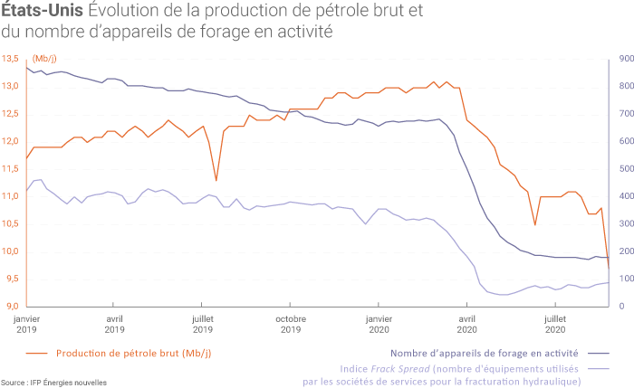 Production américaine de pétrole