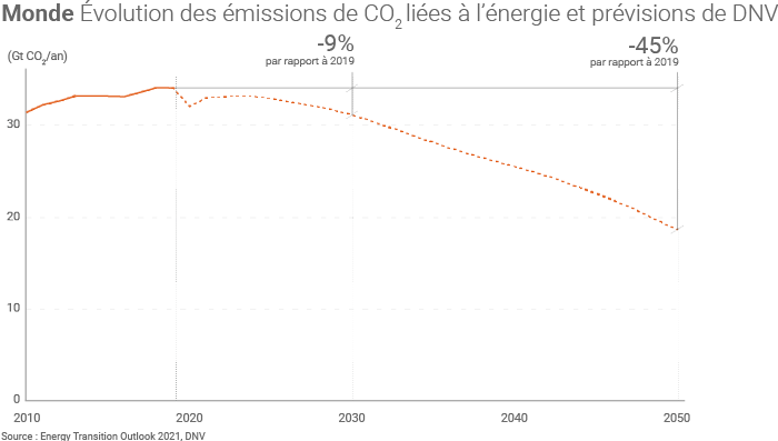 Évolution des émissions de gaz à effet de serre et prévisions de DNV