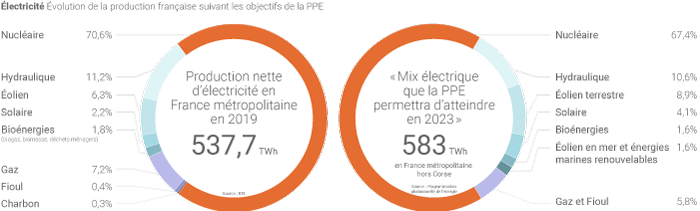 Mix électrique de la France en 2019 et 2023