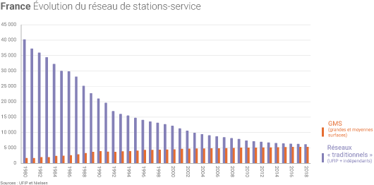 Nombre de stations-service en France