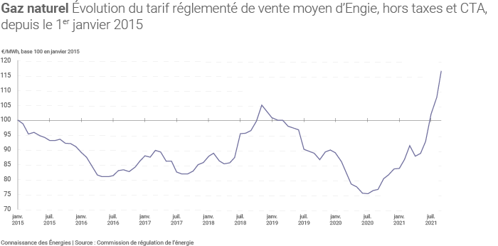 Évolution des tarifs réglementés d'Engie depuis janvier 2015