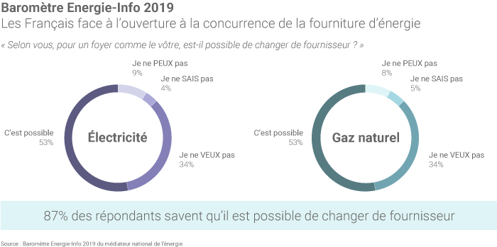 ​​​​​​​Selon le Baromètre Energie-Info 2019, 87% des répondants savent qu’il est possible de changer de fournisseur. (©Connaissance des Énergies, d'après Médiateur de l'énergie)